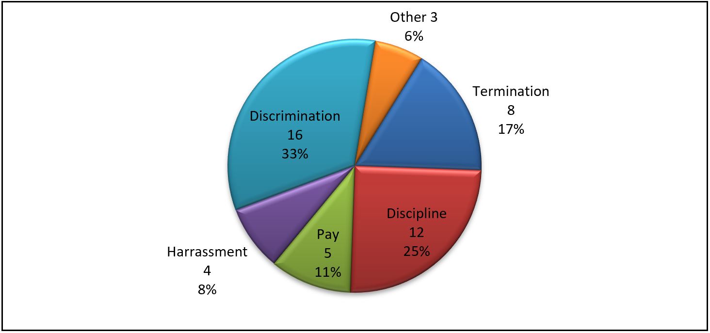 Types of files settled at mediation