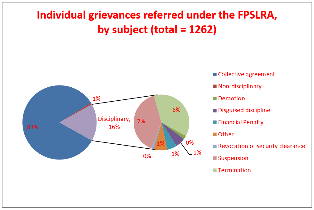 Figure 4 - Types of Individual grievances filed under the FPSLRA, by main subject area, 2018-2019