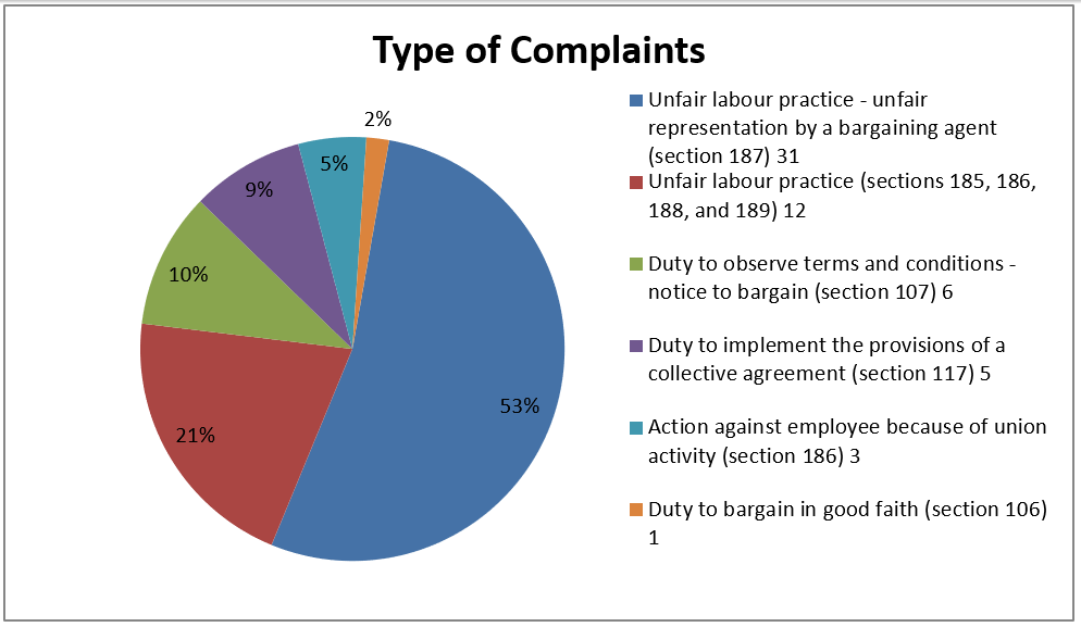 Figure 8 - Types of complaints received under Part 1 of the FPSLRA