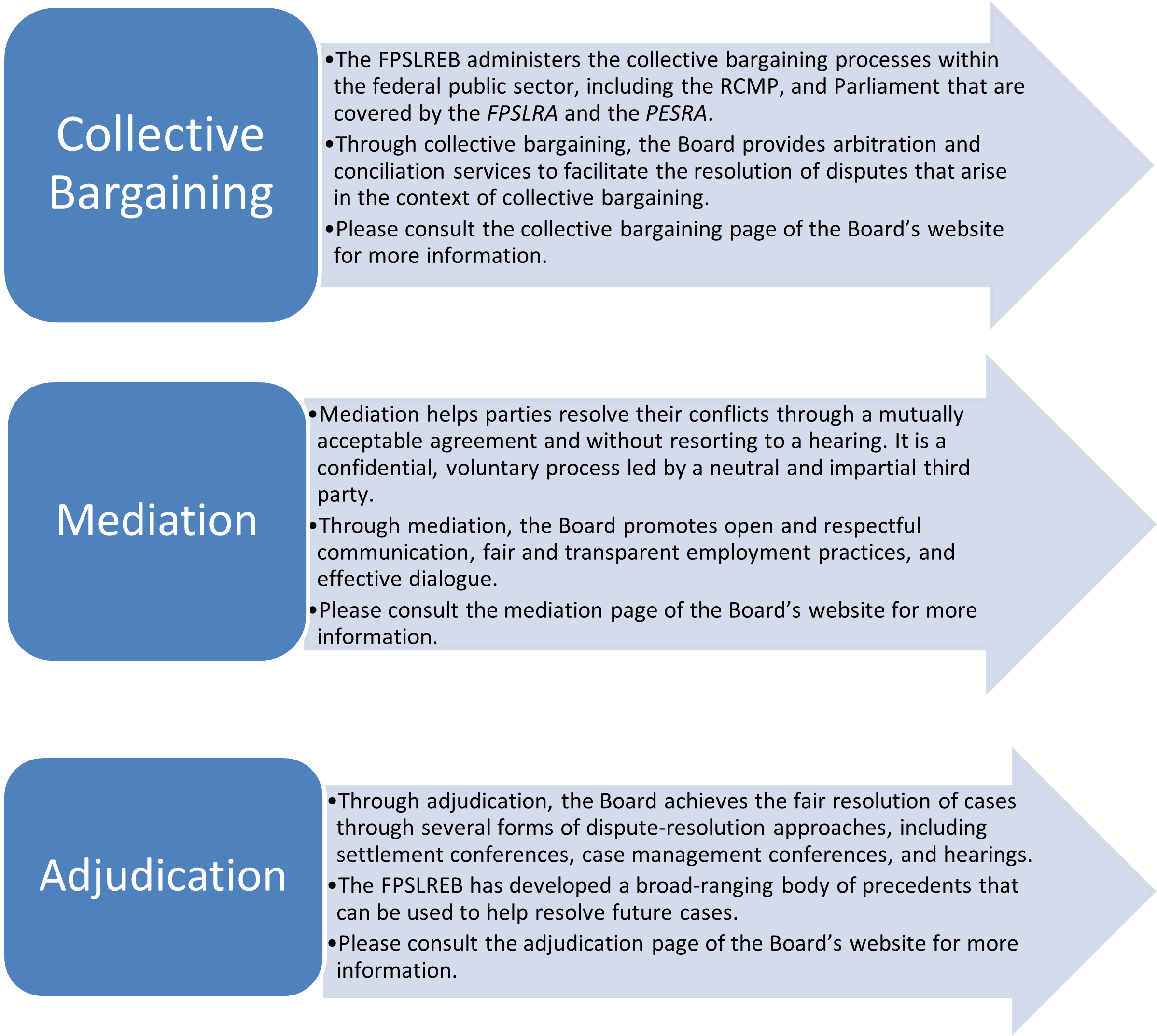 Figure 1 - The Board’s Activities