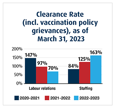 graph displaying Clearance Rate (incl. vaccination grievances), as of March 31, 2023