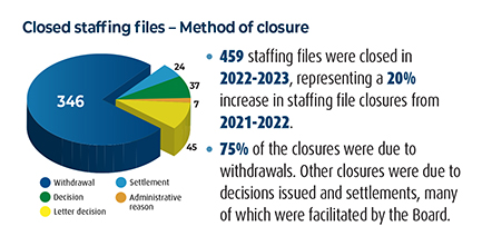 Graph displaying Closed staffing files – Method of closure