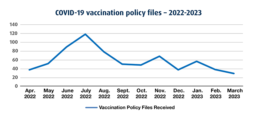 Graph displaying COVID-19 vaccination-related files - 2022-2023