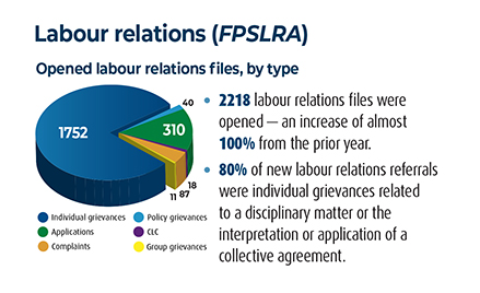 Graph displaying Opened labour relations files, by type