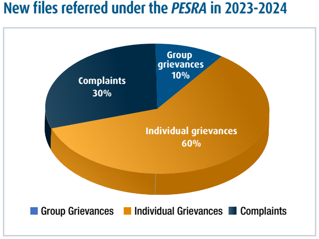 Pie chart representing new files referred under the PESRA in 2023-2024