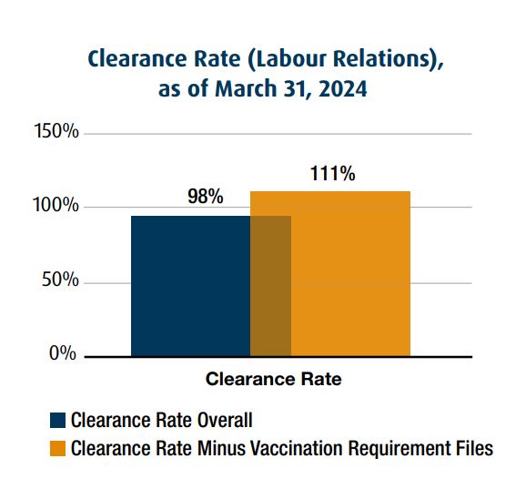 Bar graph representing clearance rate (Labour relations), as of March 31, 2024