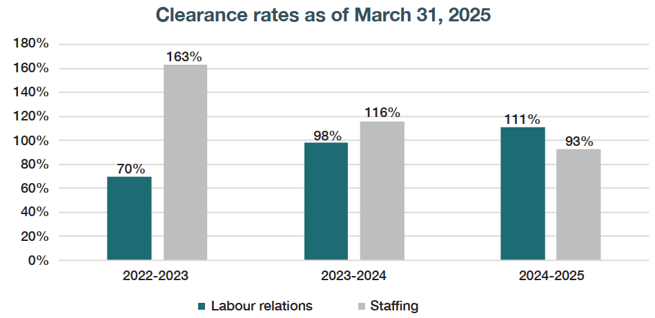 Bar Graph representing the Clearance rates as of March 31, 2025
