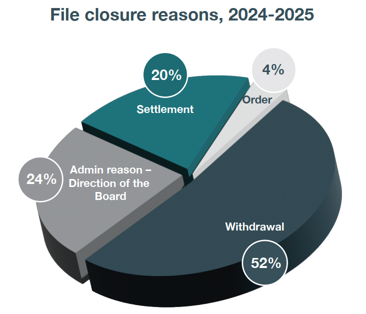 Pie chart representing File closure reasons, 2024-2025