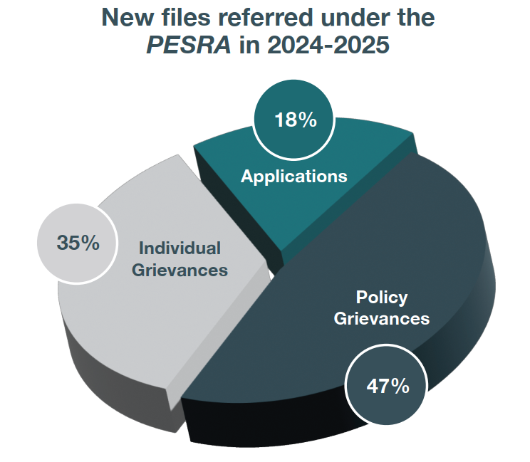 Pie chart representing new files referred under the PESRA in 2024-2025
