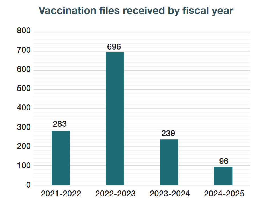 Bar Graph representing the vaccination files received by fiscal year