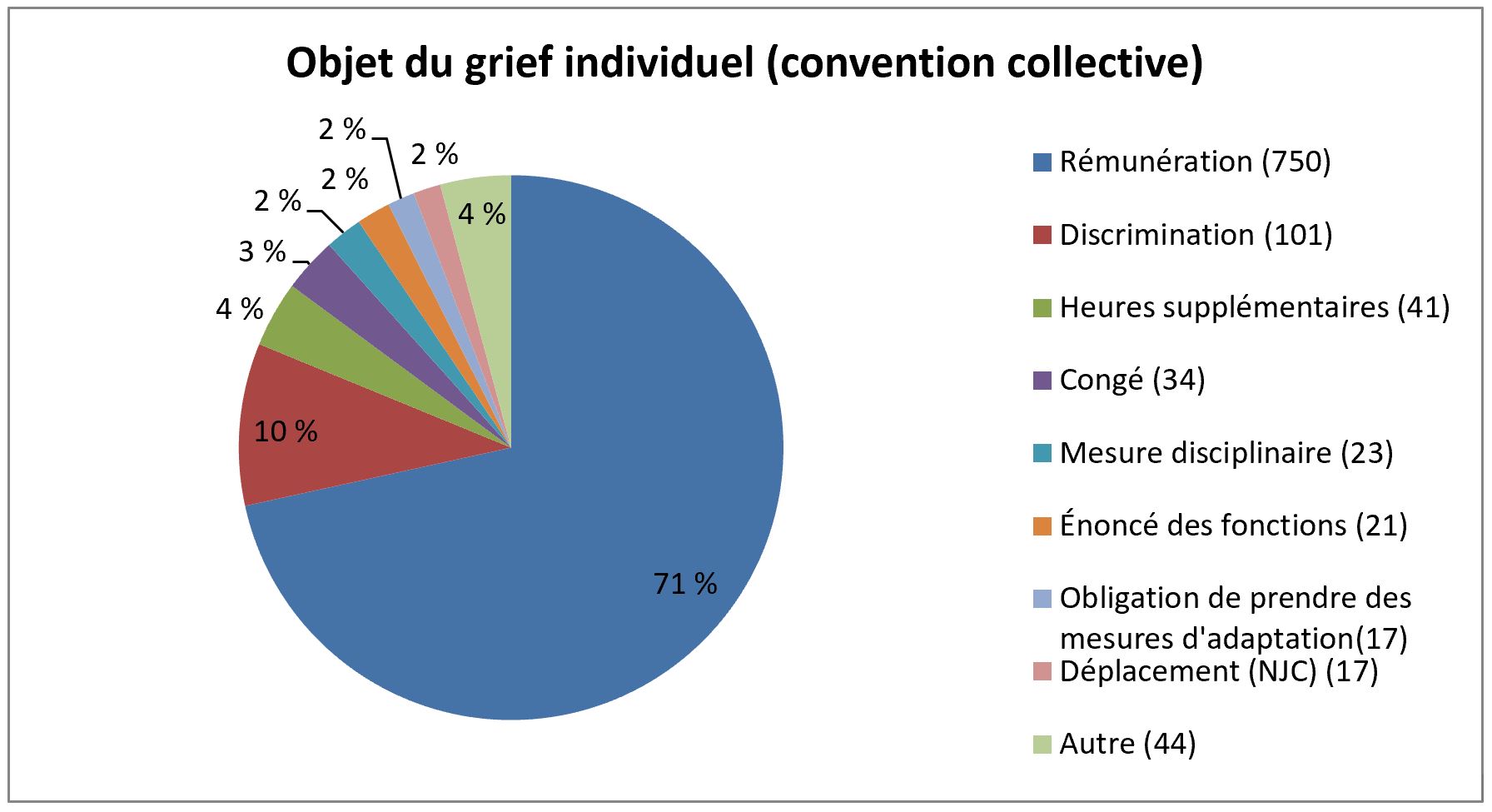 Figure 5 - Griefs individuels (convention collective) déposés en vertu de la LRTSPF, selon l’objet