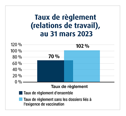 graphique representant les Clearance rate (Labour Relations), as of March 31, 2023