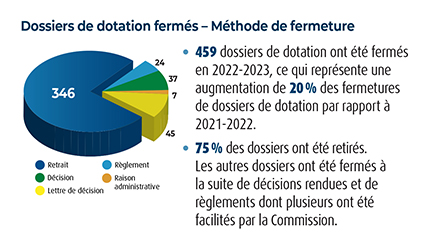 Graphique representant les dossiers de dotation fermés – Méthode de fermeture