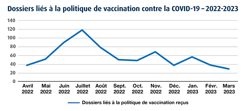 Graphique representant les Dossiers liés à la vaccination contre la COVID-19 – 2022‑2023