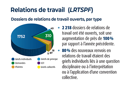 Graphique representant les dossiers de relations de travail ouverts, par type