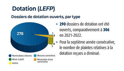 Graphique representant les dossiers de dotation ouverts, par type