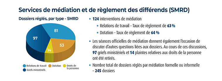 Graphique representant les dossiers réglés, par type - SMRD