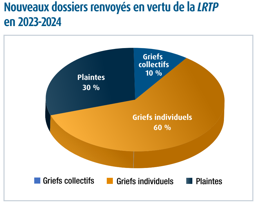 Diagramme circulaire représentant des nouveaux dossiers renvoyés en vertu de la LRTP en 2023-2024