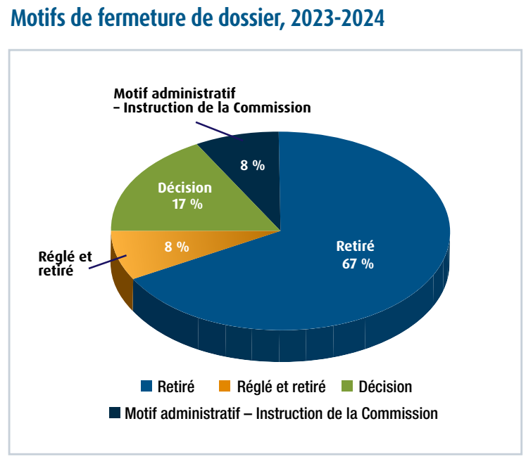 Diagramme circulaire représentant les motifs de fermeture de dossier, 2023-2024
