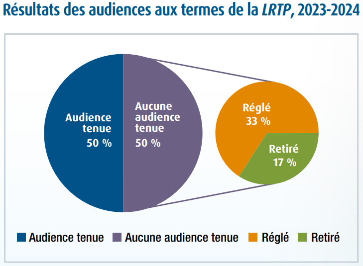 Diagramme circulaire représentant les résultats des audiences aux termes de la LRTP, 2023-2024