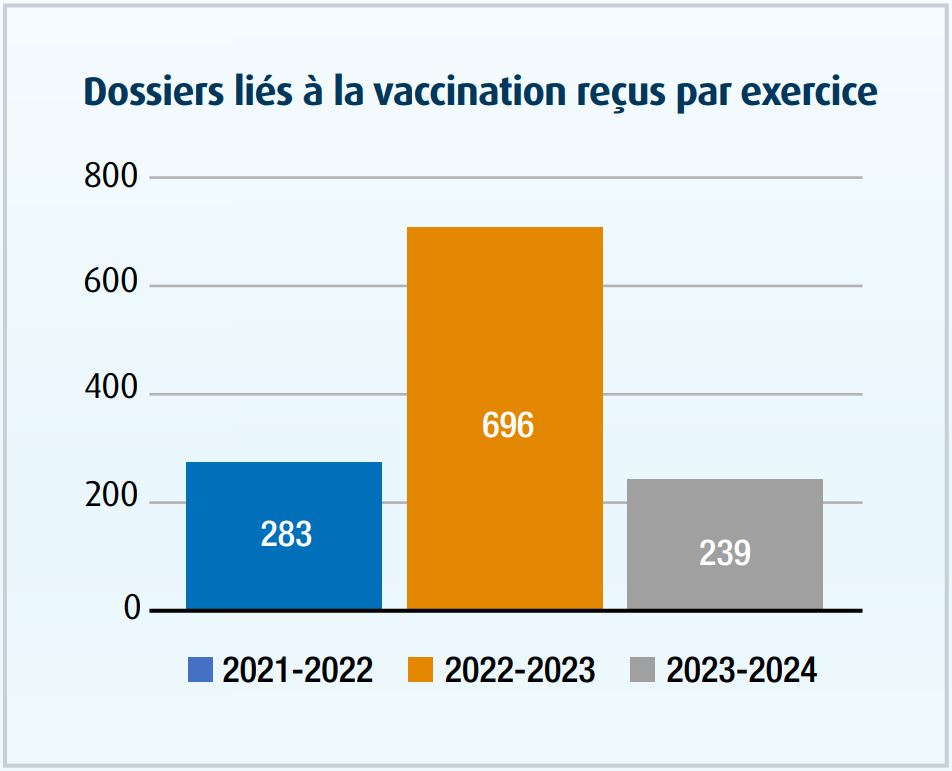 Graphique à barres représentant des dossiers liés à la vaccination re&ccedil;us par exercice