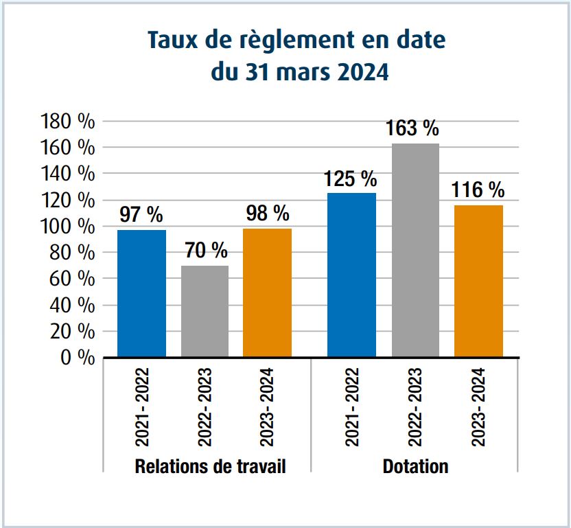 Graphique à barres représentant des taux de règlement en date du 31 mars 2024