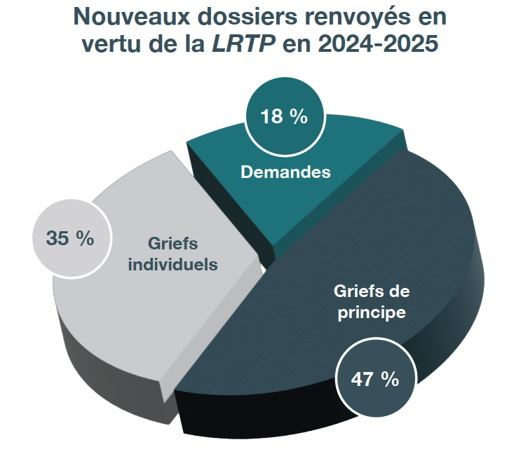 Diagramme circulaire représentant les nouveaux dossiers renvoyés en vertu de la LRTP en 2024-2025