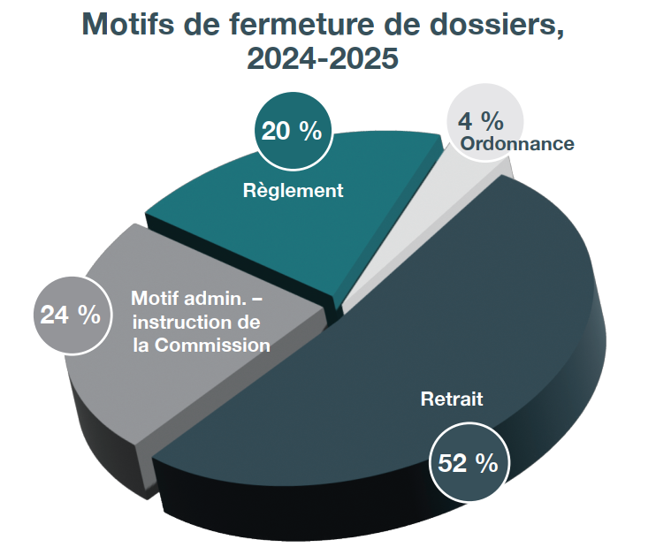 Diagramme circulaire représentant les motifs de fermeture de dossiers, 2024-2025